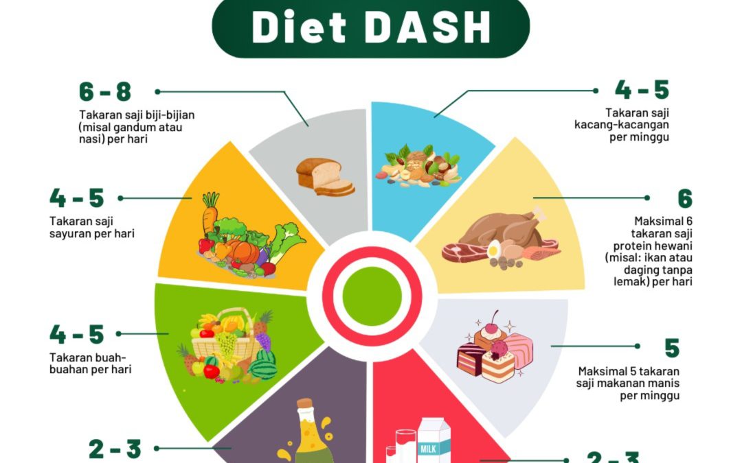 Diet Hipertensi (DIET DASH)